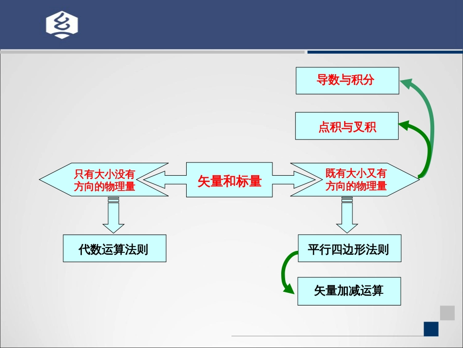 (16)--0-1 物理中的微积分 矢量与标量_第3页