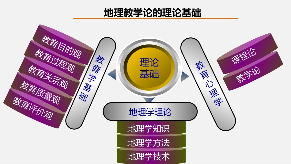 (24)--第1章 1.3 绪论 地理教学论的理论基础_第2页