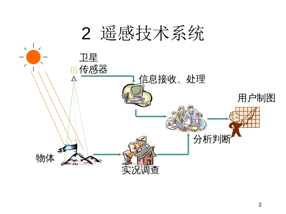 (35)--7.3.1遥感基础知识中国自然地理总论_第2页