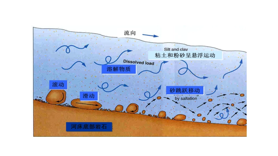 (40)--11.4河流的搬运与沉积作用_第3页