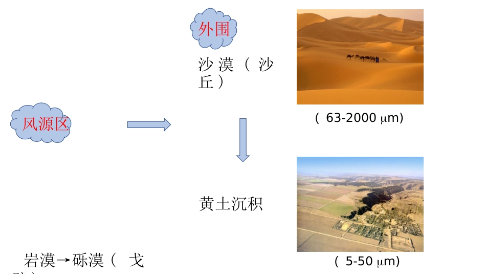 (48)--14.2 风的沉积作用地球科学概论_第3页