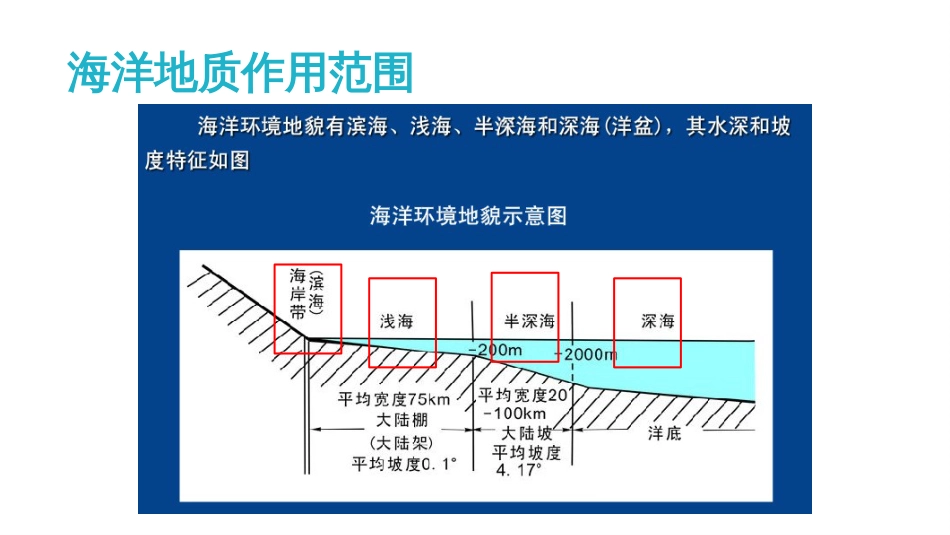 (49)--15.1海洋的基本情况、海水的运动形式、海水的侵蚀作用_第3页