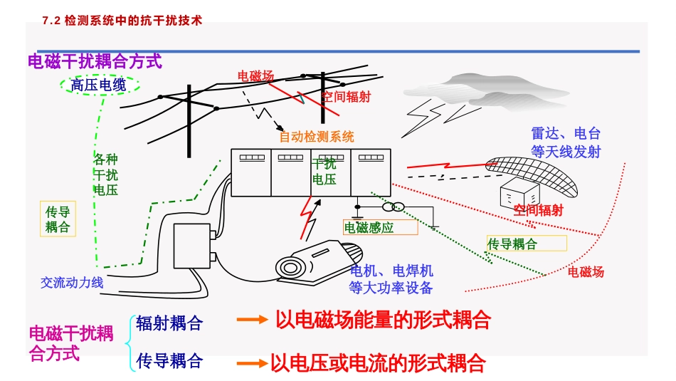 (63)--7.2.2 常用的抗干扰技术_第3页