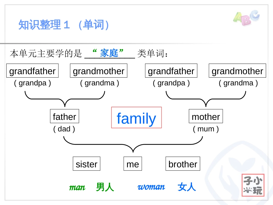 Unit2Myfamily人教版三年级PEP英语下册第二单元·单元复习、知识梳理、强化练习_第2页