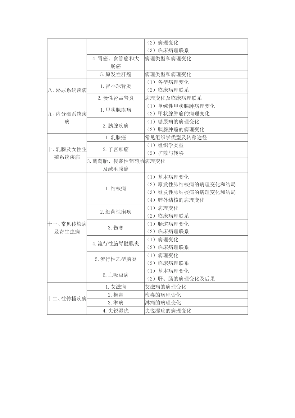 临床执业医师《基础综合》笔试大纲  病理学_第3页