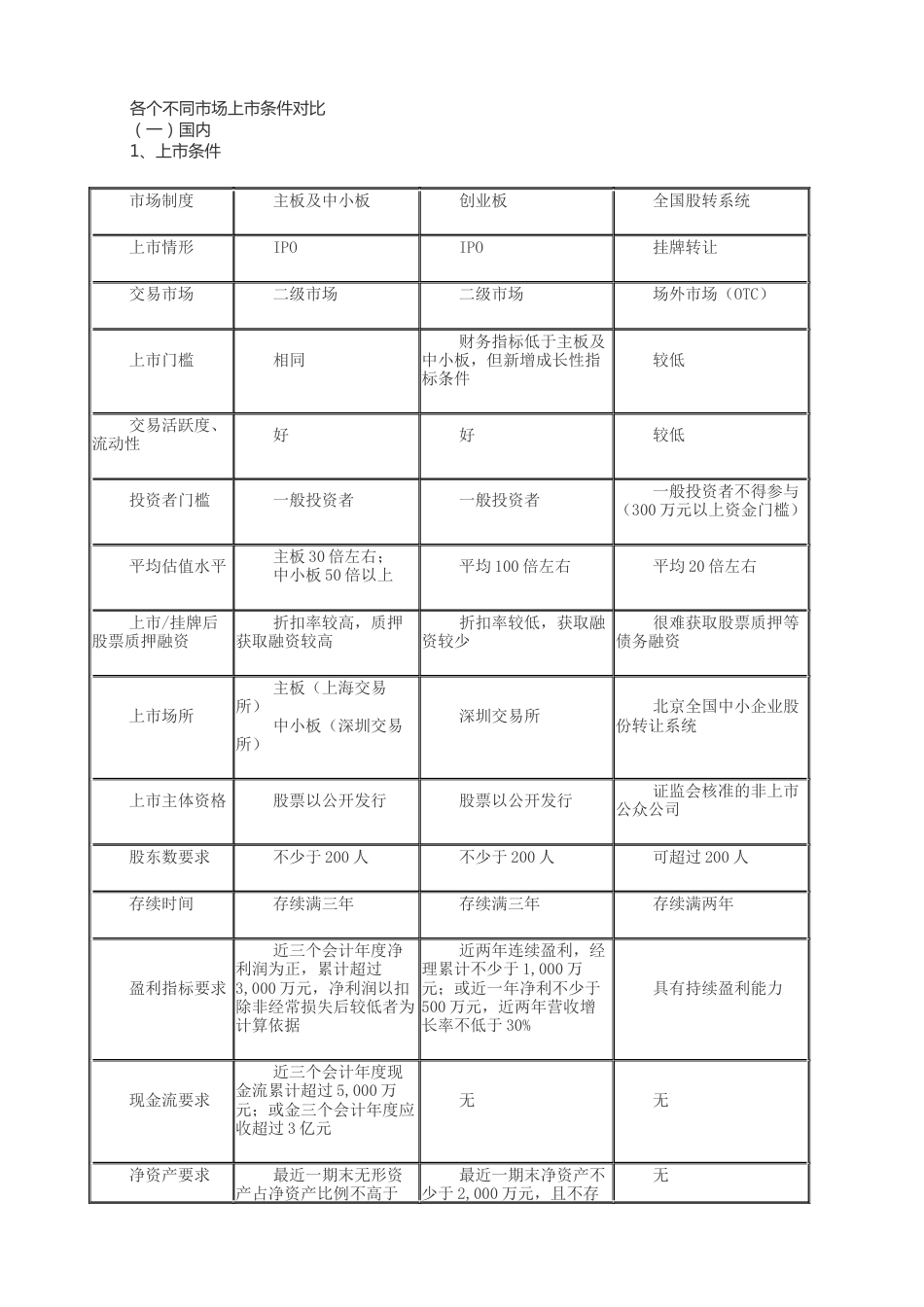 各个不同市场上市条件对比[共15页]_第1页