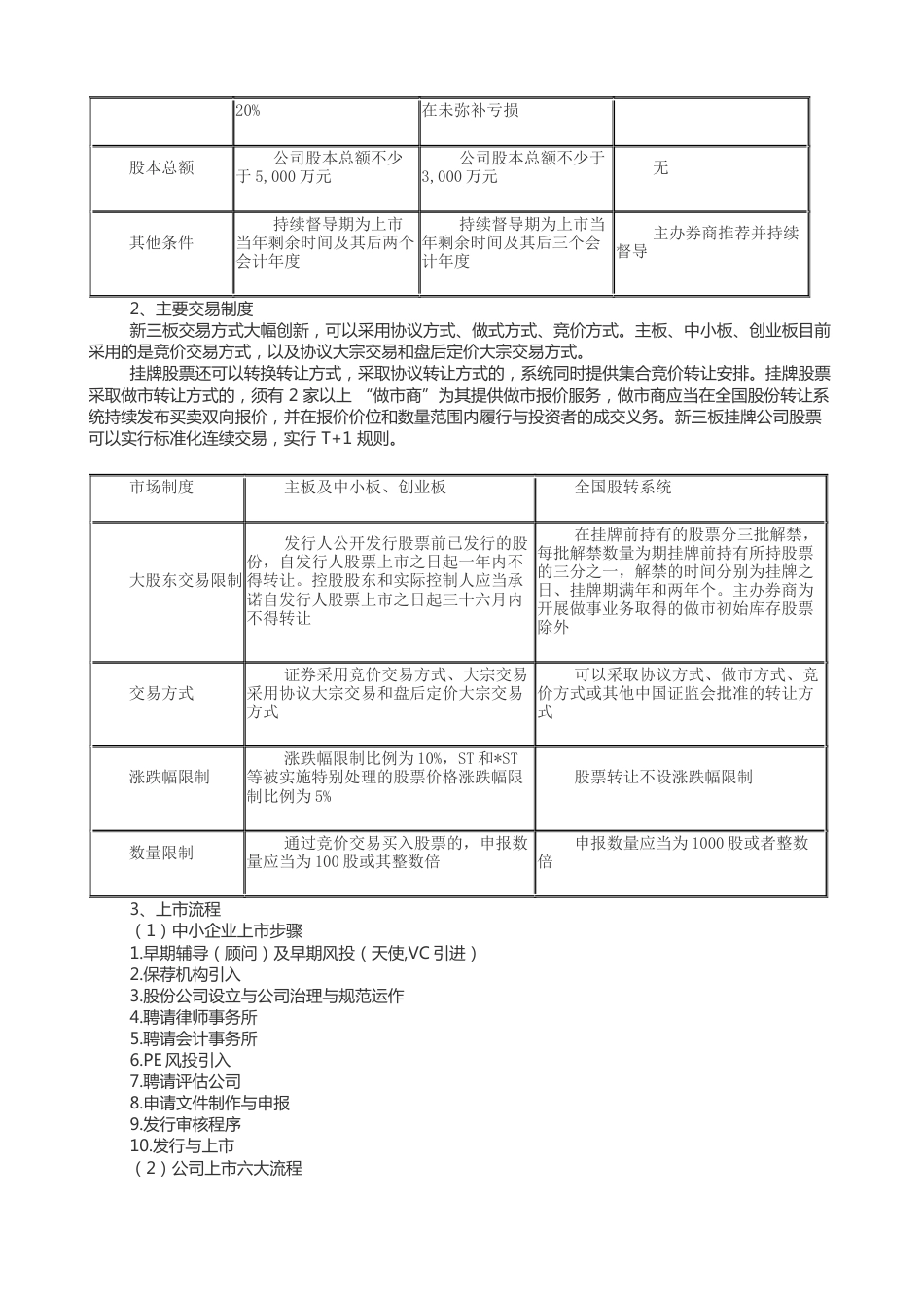 各个不同市场上市条件对比[共15页]_第2页