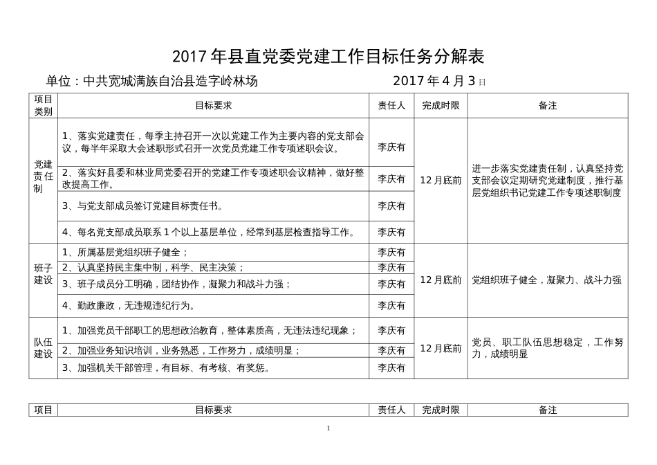 党支部党建工作目标任务分解表[3页]_第1页