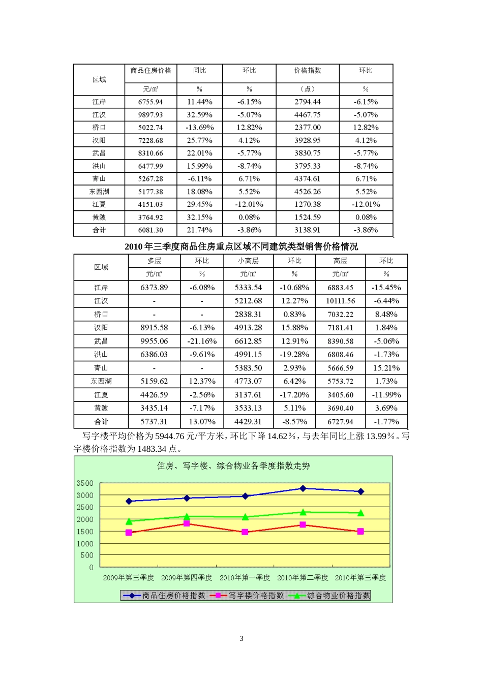 第三季度武房指数报告_第3页