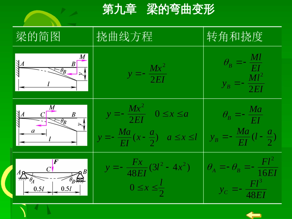 几种常用梁在简单载荷作用下的变形转角和挠度_第1页