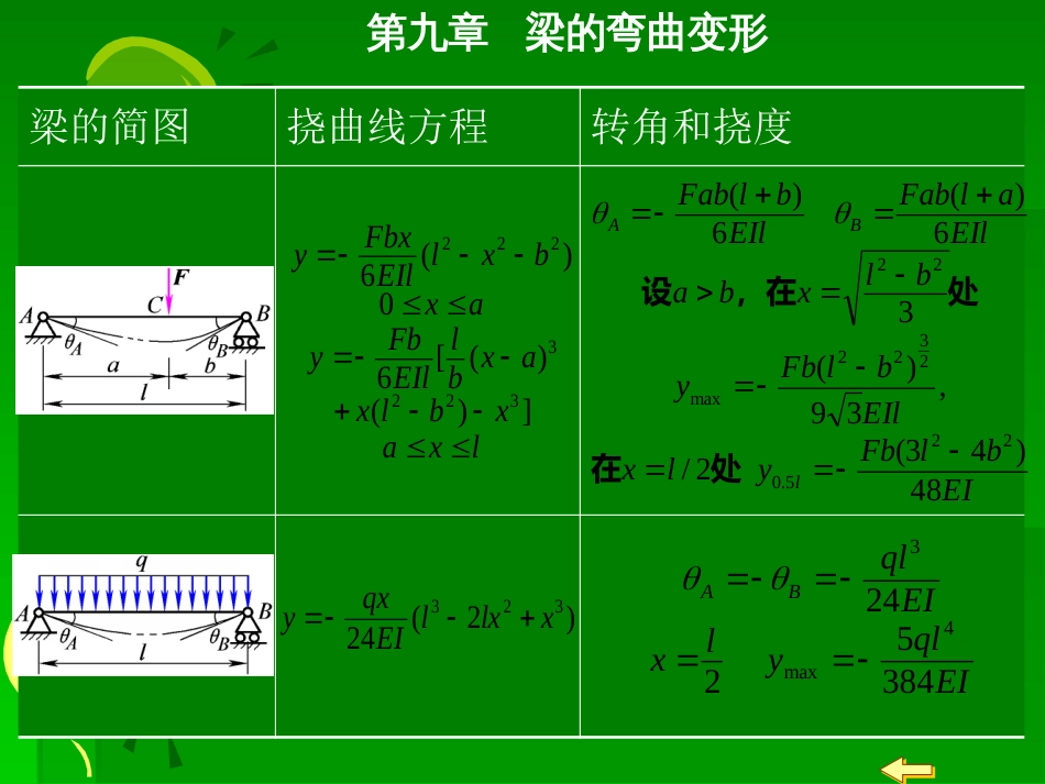 几种常用梁在简单载荷作用下的变形转角和挠度_第2页