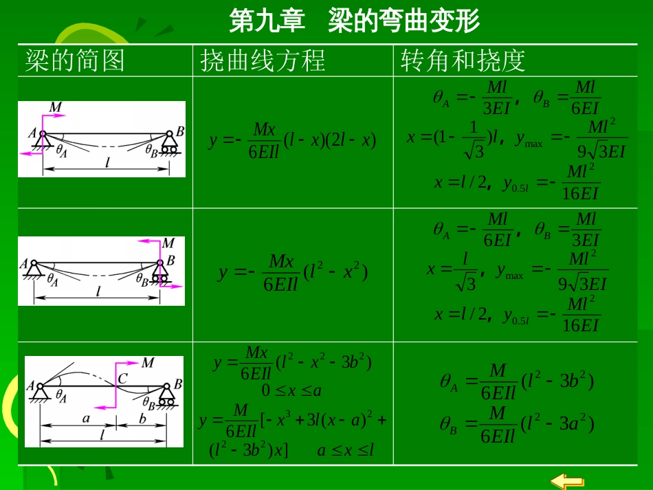 几种常用梁在简单载荷作用下的变形转角和挠度_第3页