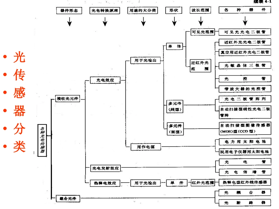 光敏半导体传感器_第3页