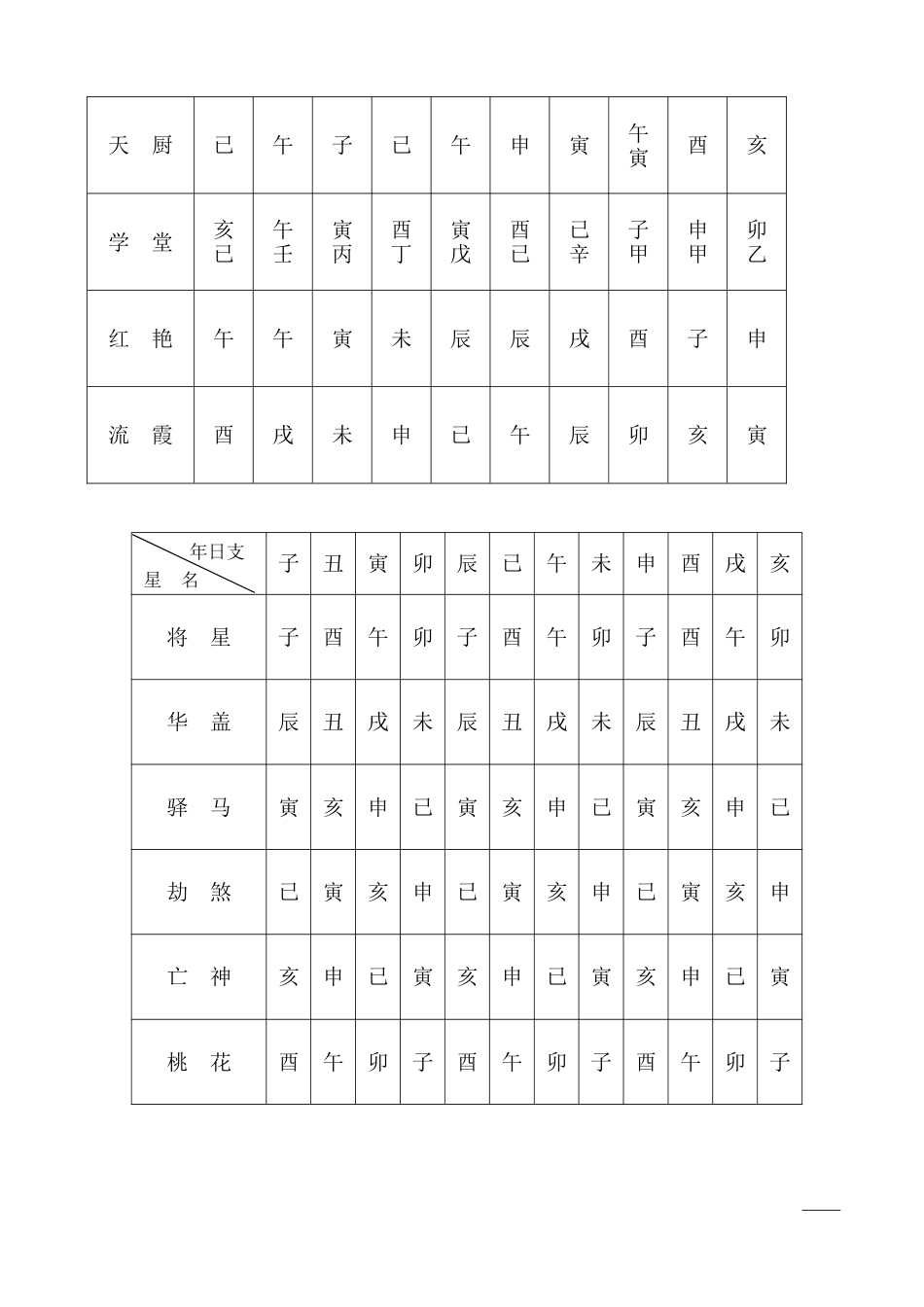 吉神凶煞分类综合表_第3页