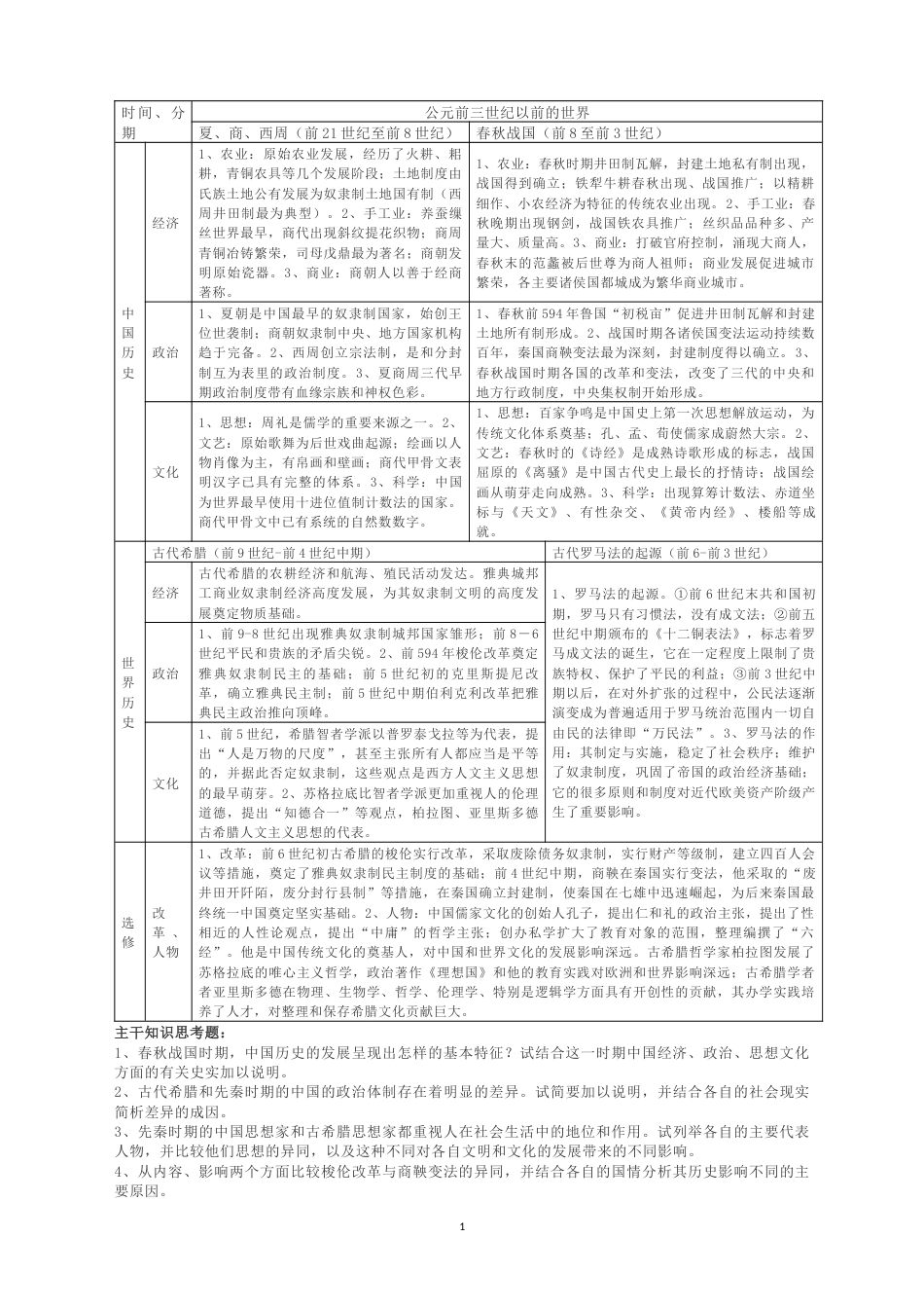 高中历史知识框架[共11页]_第1页