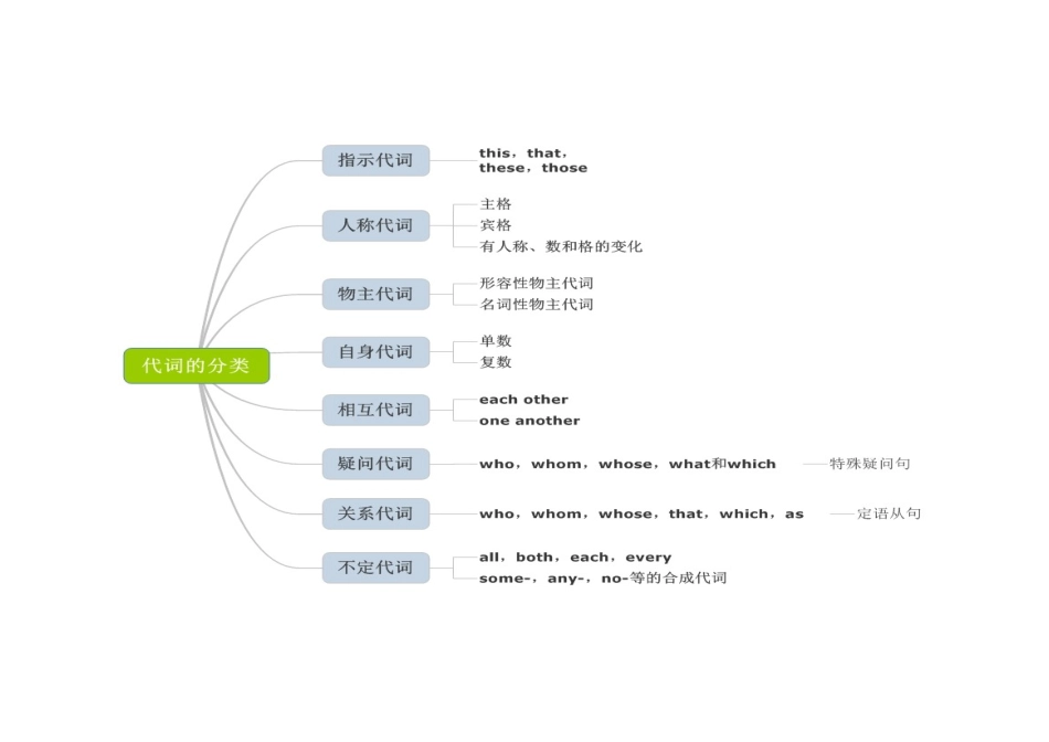 高中英语代词思维导图[共6页]_第2页