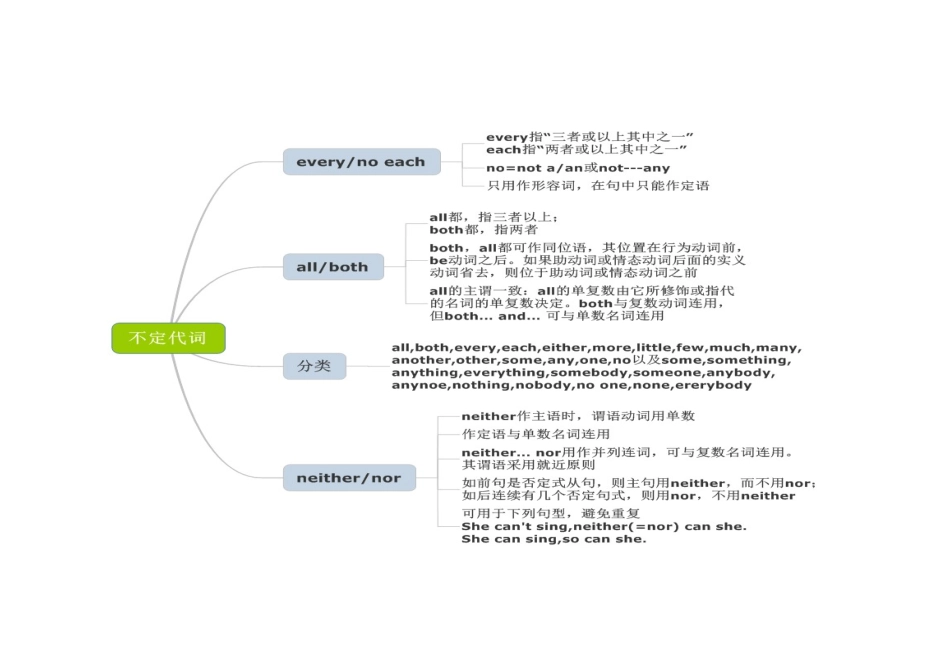高中英语代词思维导图[共6页]_第3页
