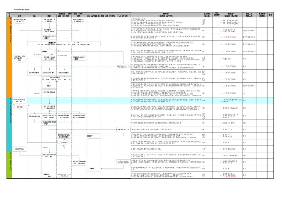 超经典的工程变更流程图[1页]_第1页