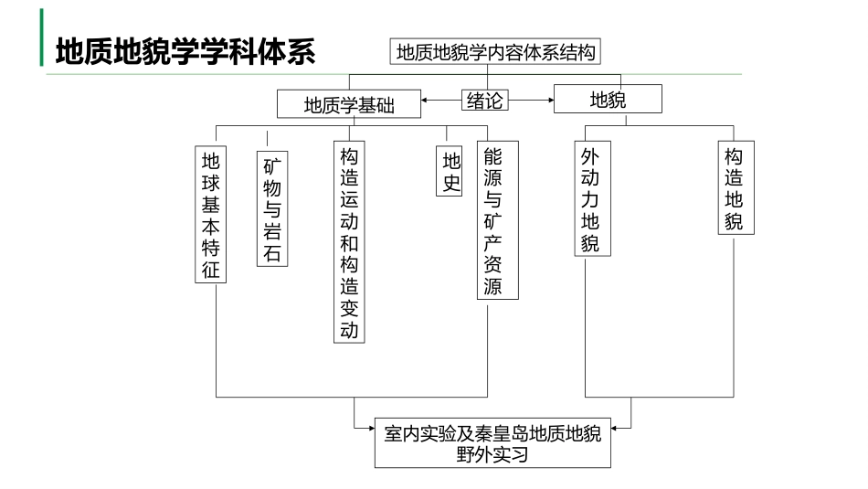 (1)--0.1地质地貌学的研究内容_第2页