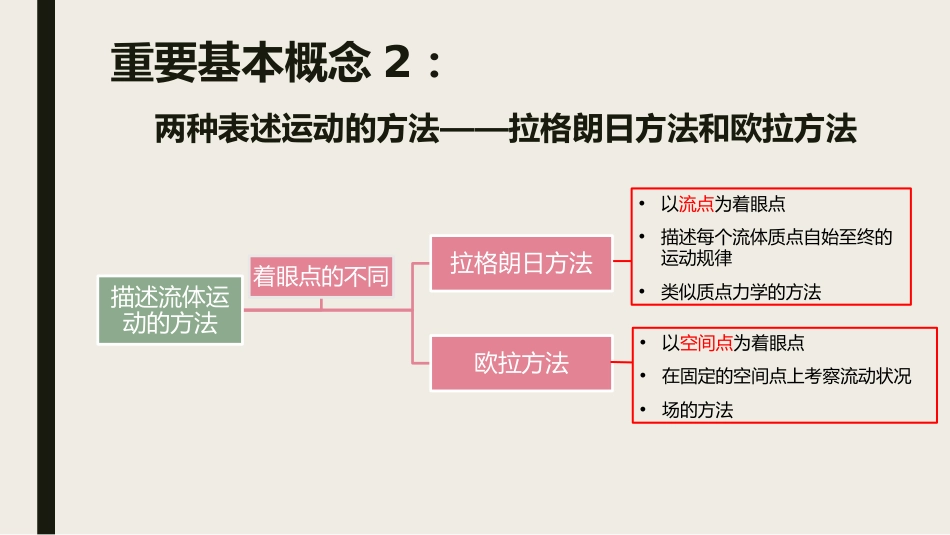 (8)--chapter1.2-描述流体运动的两种方法（修）_第3页