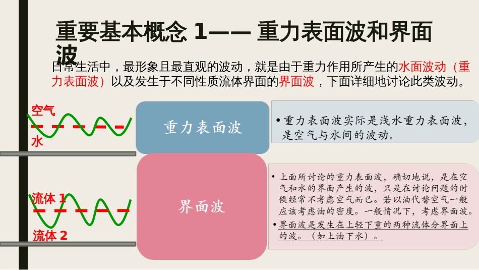 (20)--chapter6.2-重力表面波和界面波_第2页