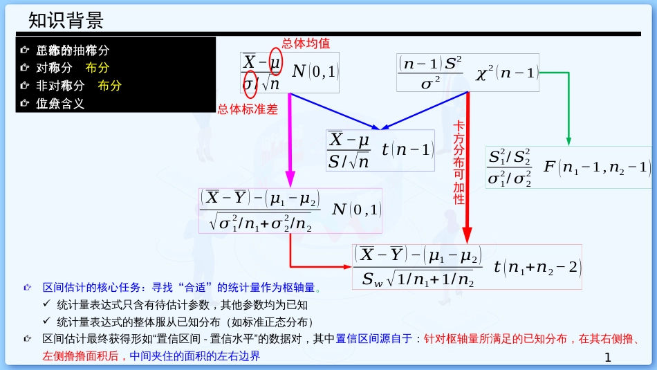 (40)--7.5 单正态总体参数的区间估计_第1页