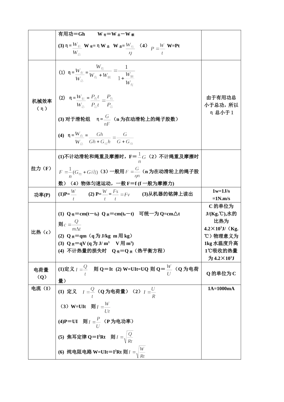 初中物理公式一览表物理量主要公式[共4页]_第2页