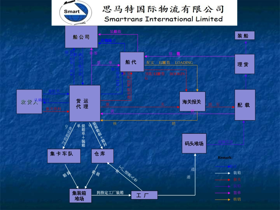 海运出口流程图[共11页]_第1页