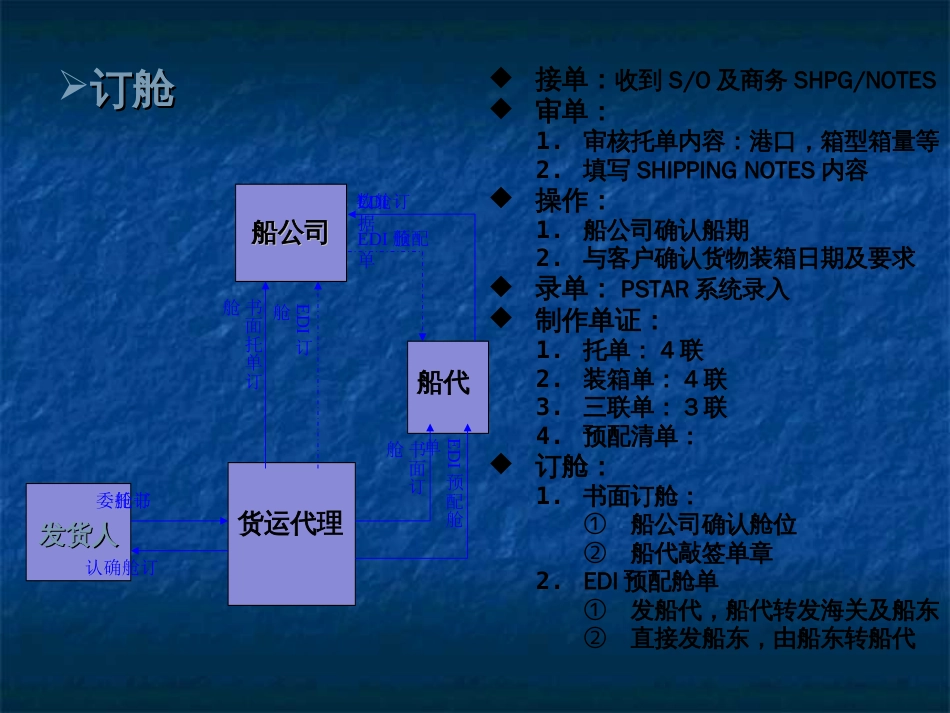 海运出口流程图[共11页]_第2页