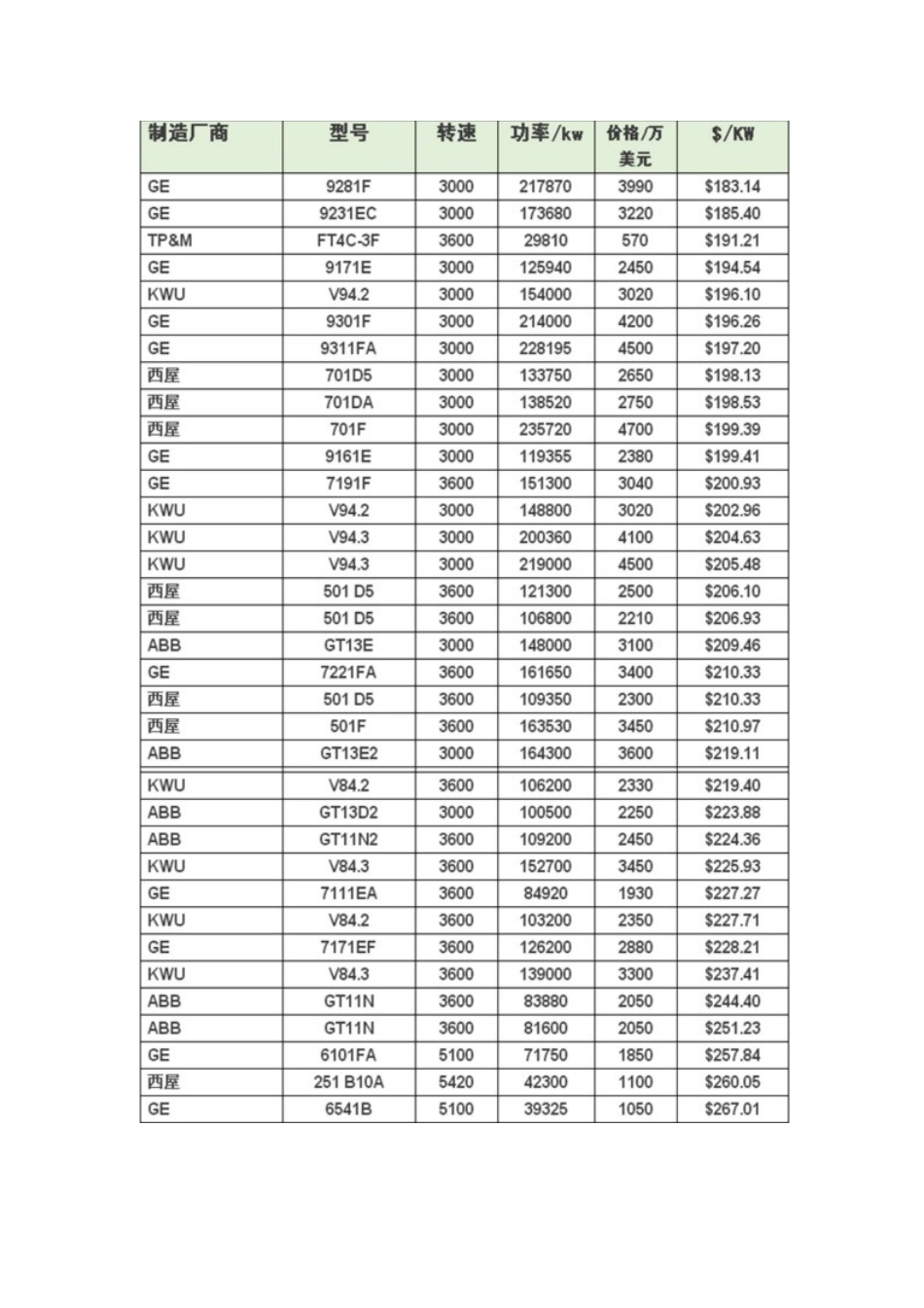 盘点燃气轮机各型号价格信息[共3页]_第1页