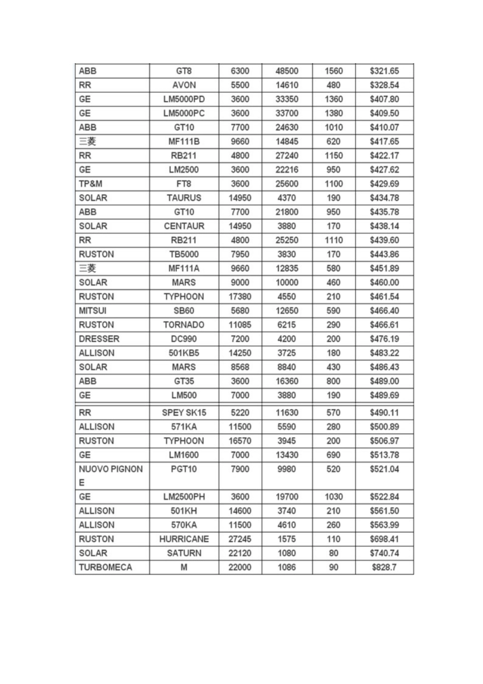 盘点燃气轮机各型号价格信息[共3页]_第3页