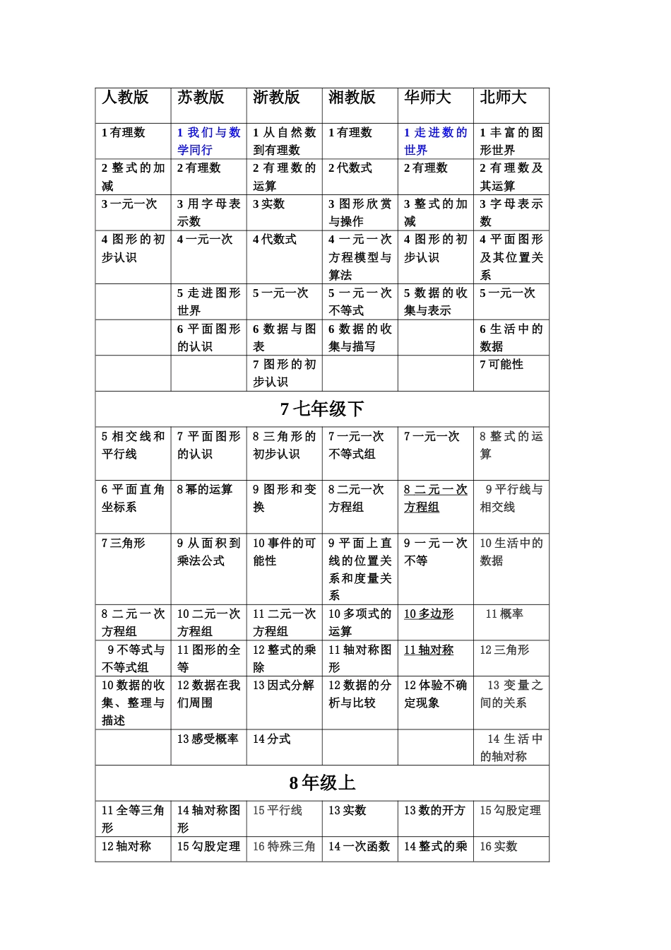 初中教程目录[共16页]_第1页