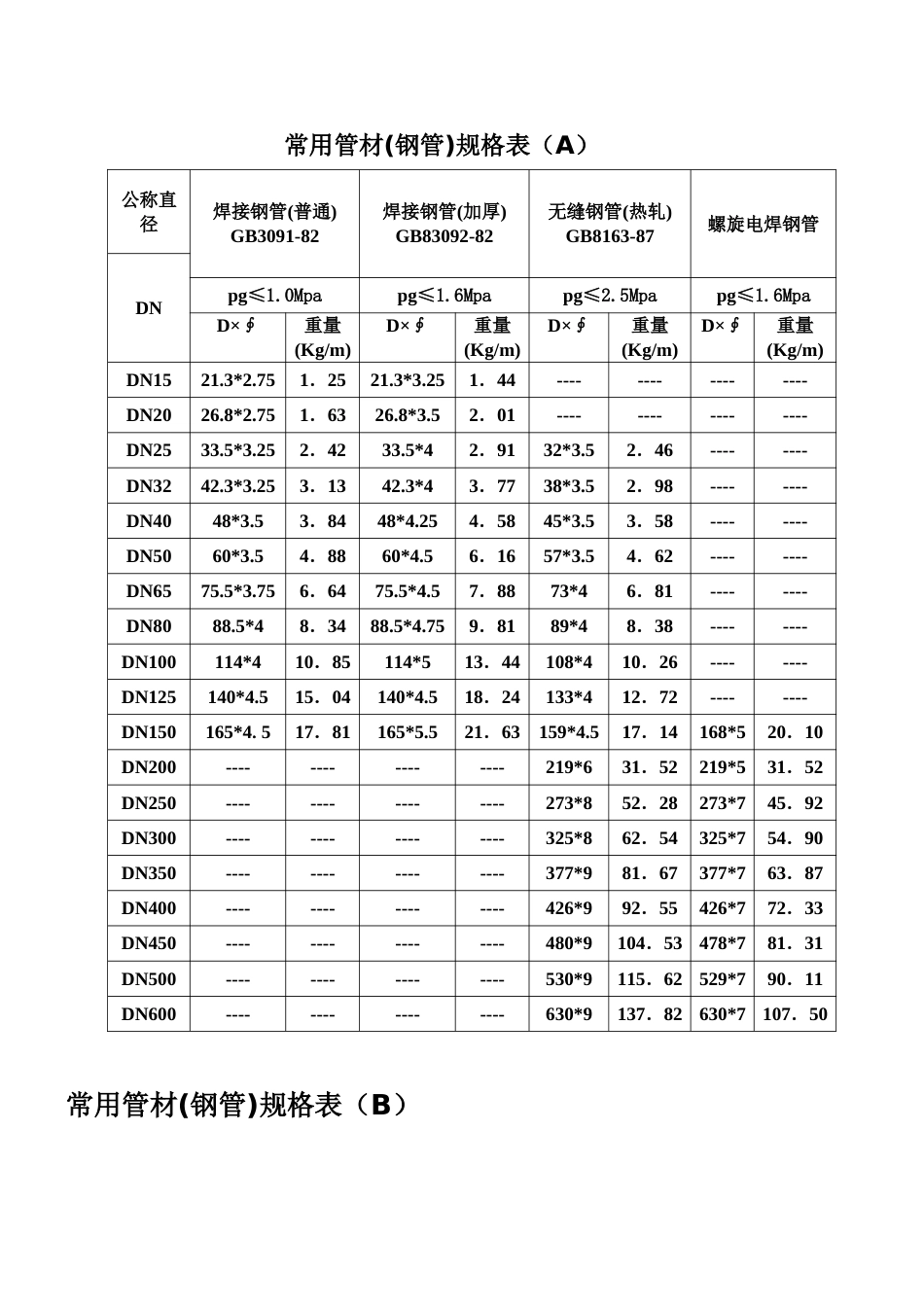 常用焊管规格表[共3页]_第1页