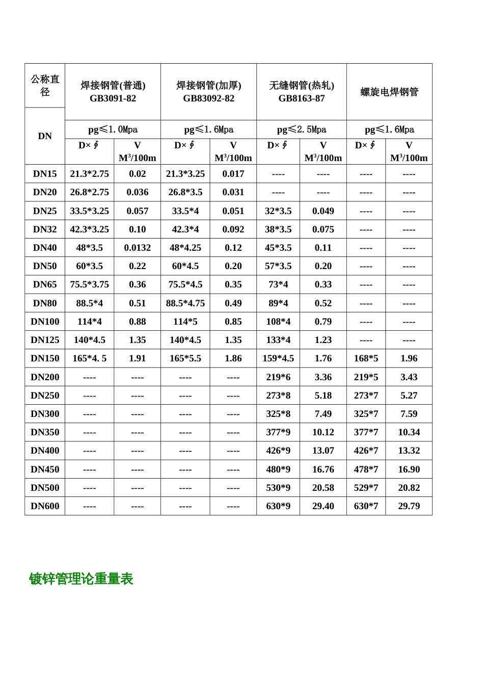 常用焊管规格表[共3页]_第2页