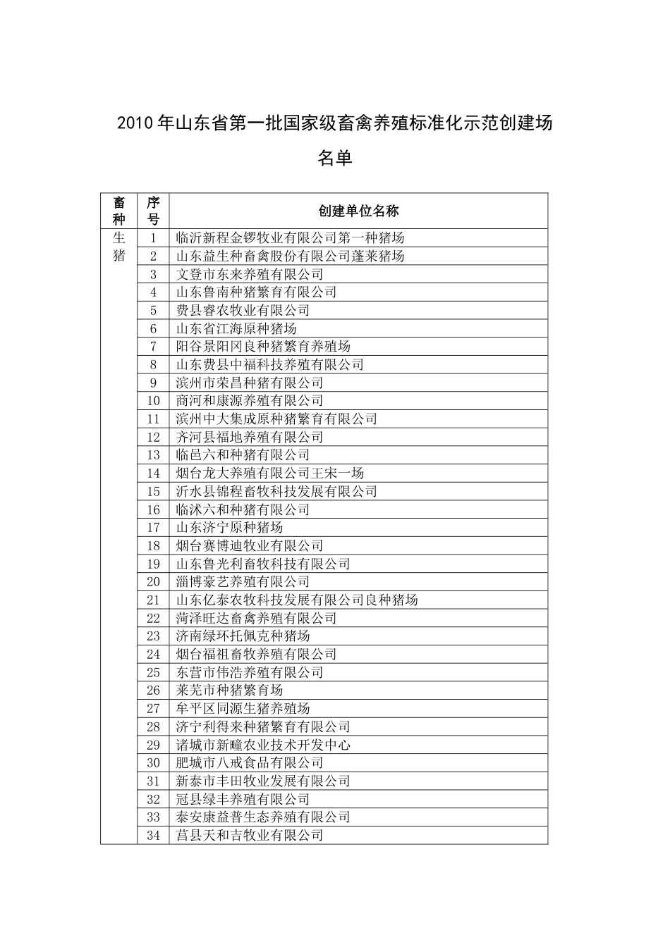 山东省第一批国家级畜禽养殖标准化示范创建场_第1页