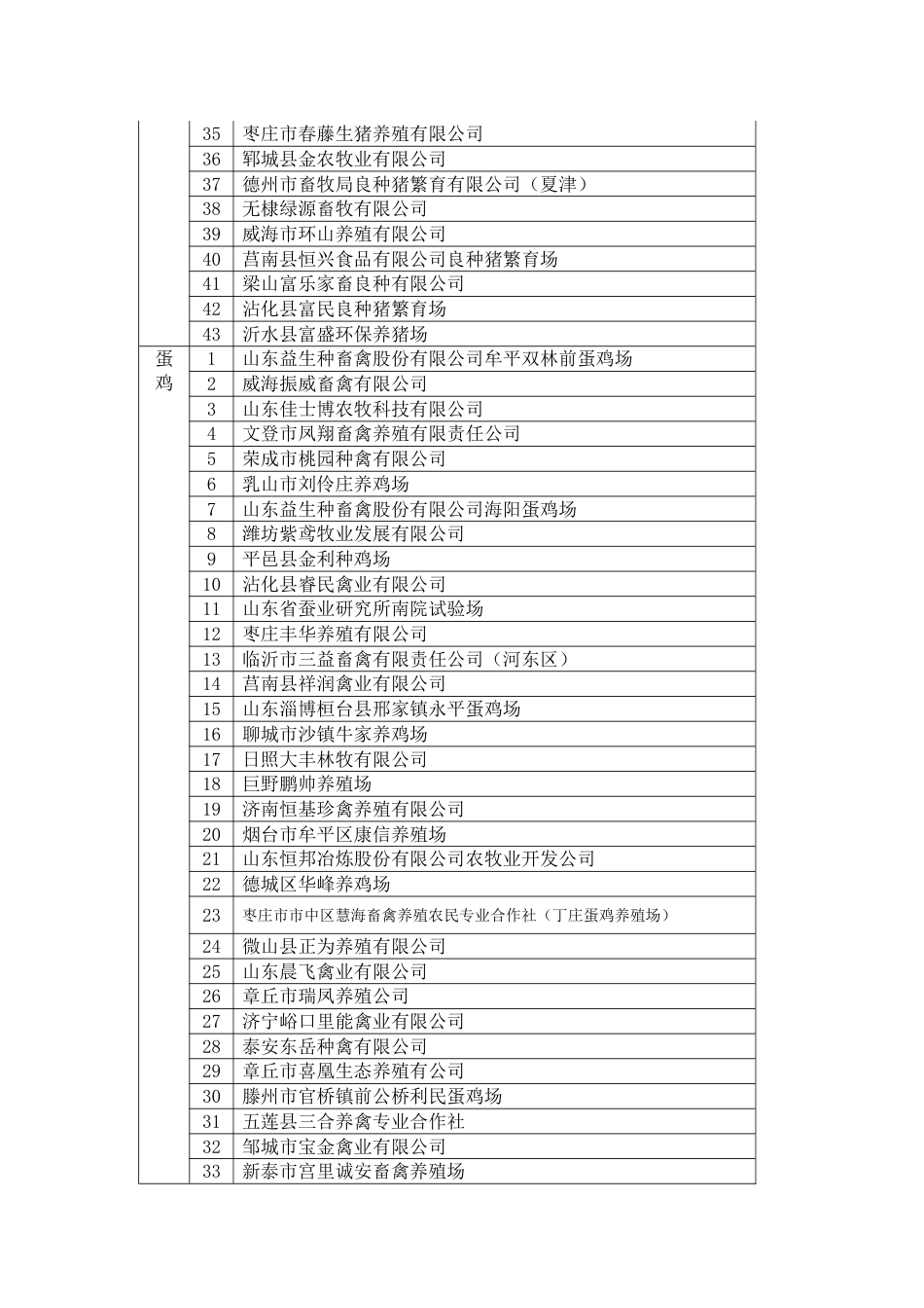 山东省第一批国家级畜禽养殖标准化示范创建场_第2页