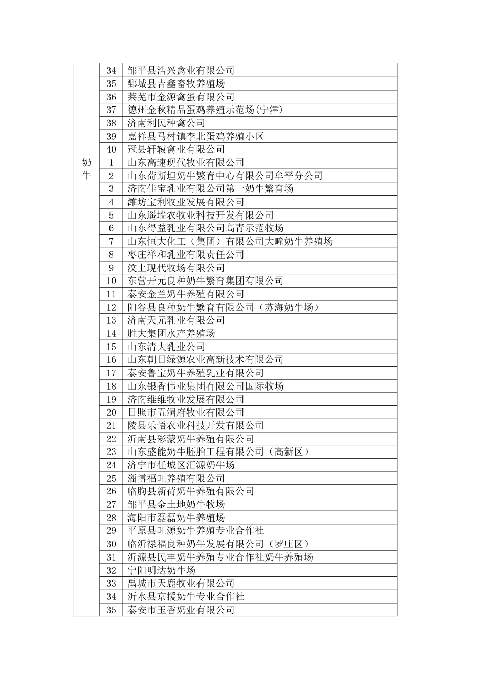 山东省第一批国家级畜禽养殖标准化示范创建场_第3页