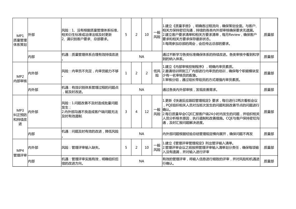 IATF16949风险和机遇应对分析表[共3页]_第3页