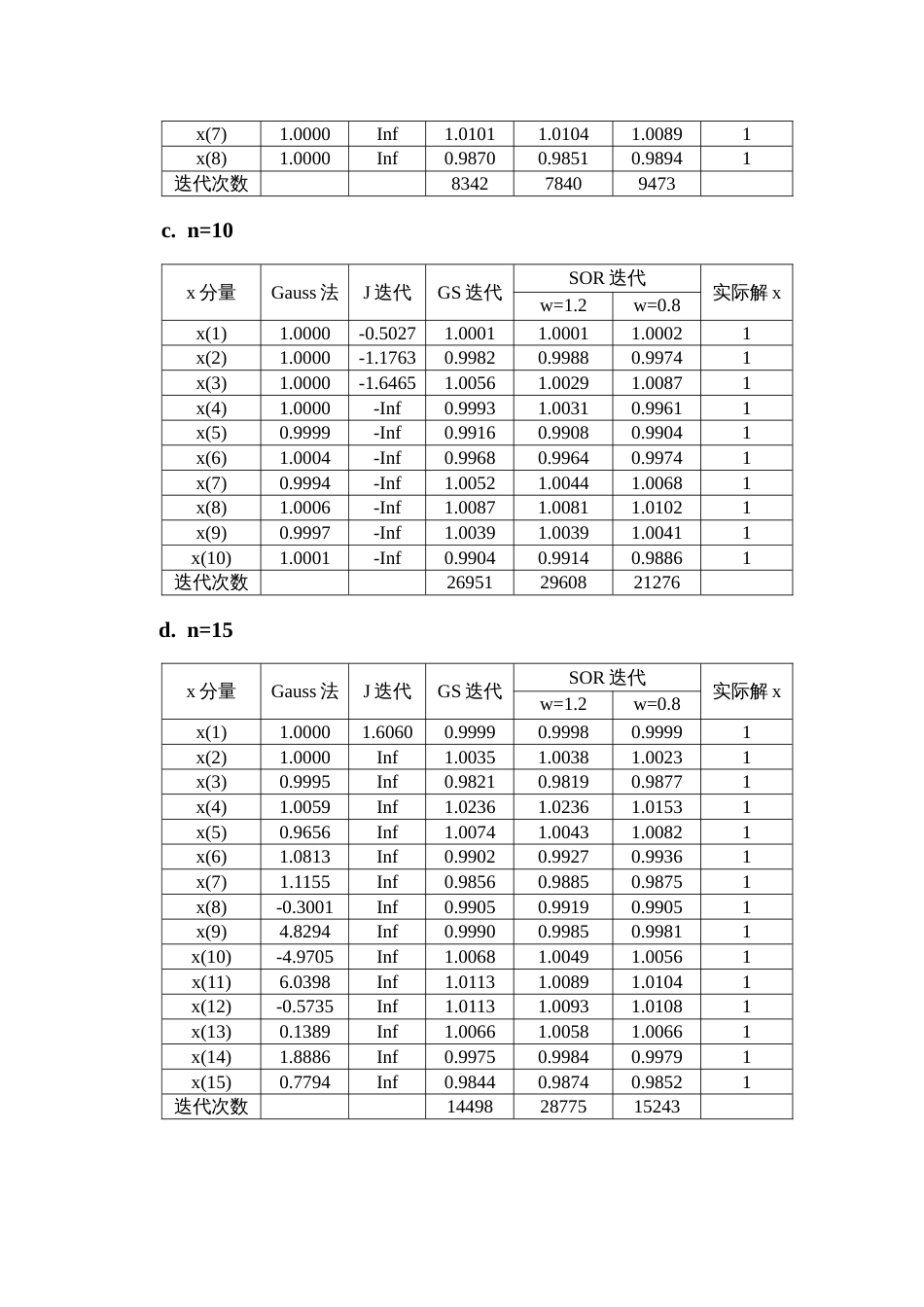 Hilbert矩阵病态线性代数方程组的求解_第2页