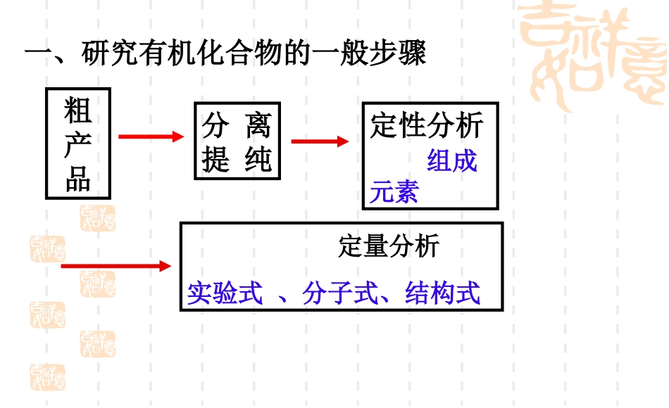 高二化学选修5第四节研究有机化合物的一般步骤和方法_第2页