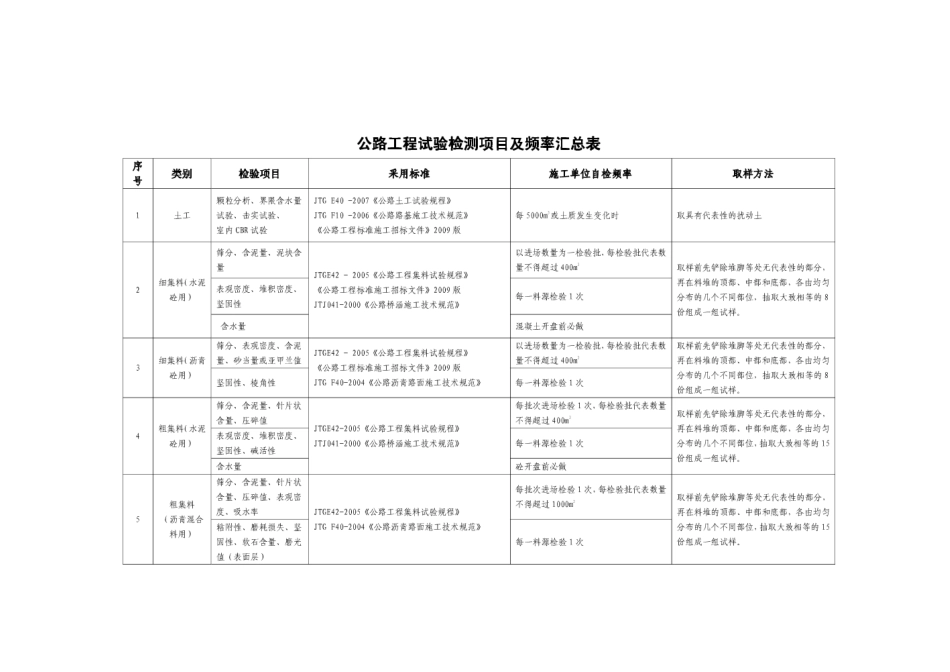 公路工程试验检测项目及频率汇总表[共10页]_第1页