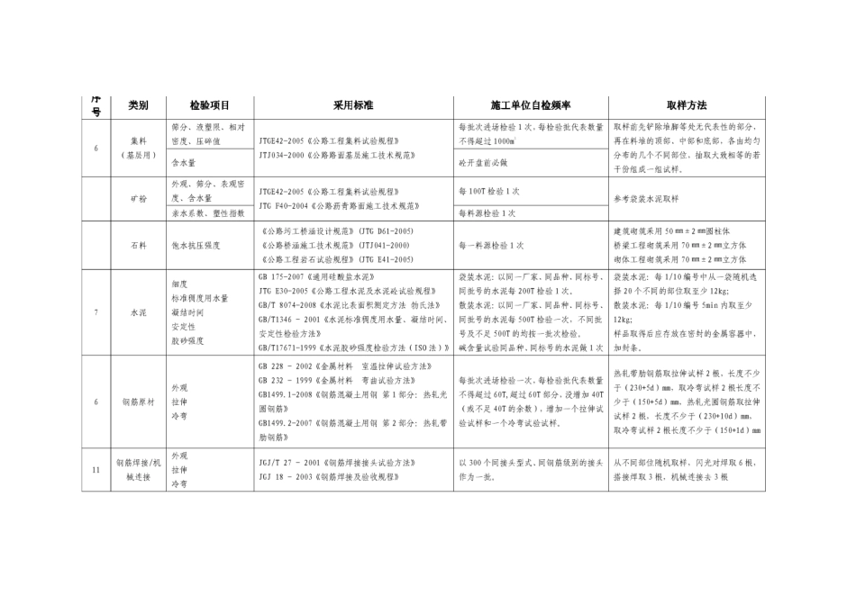 公路工程试验检测项目及频率汇总表[共10页]_第2页