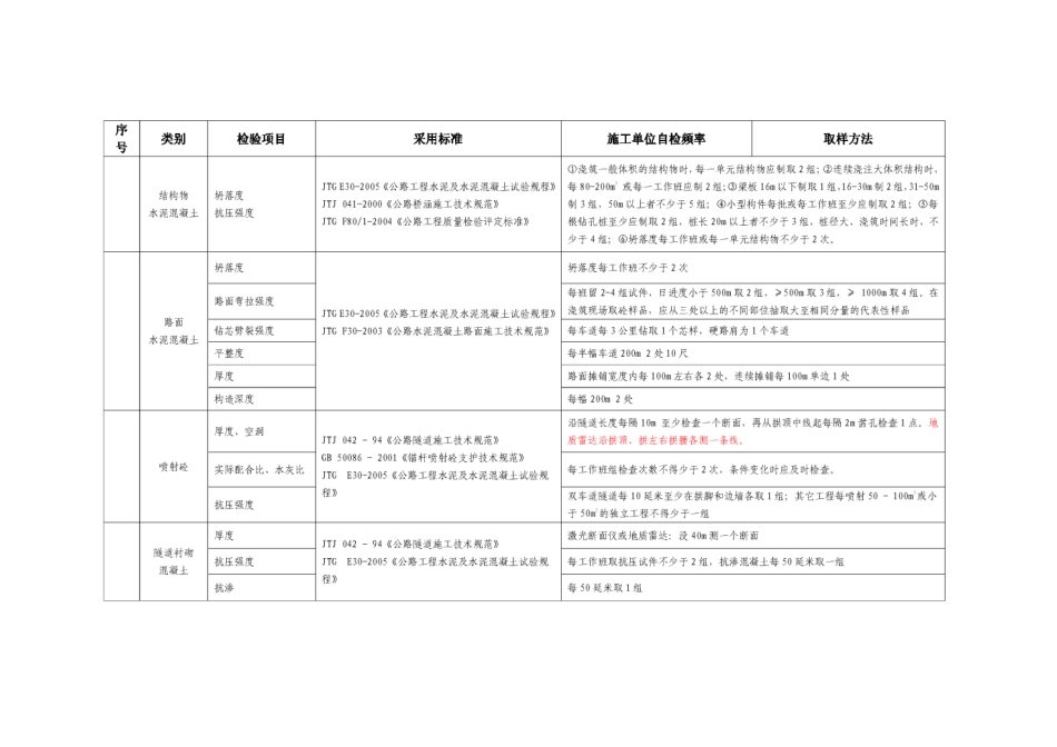 公路工程试验检测项目及频率汇总表[共10页]_第3页