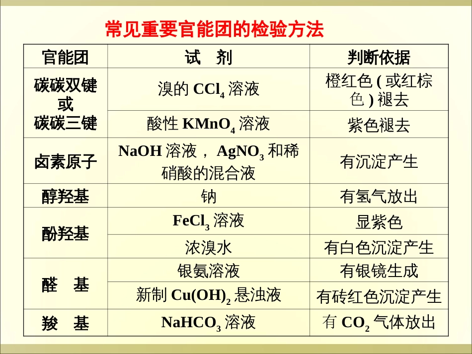 高中化学有机合成知识点及总结[共12页]_第3页