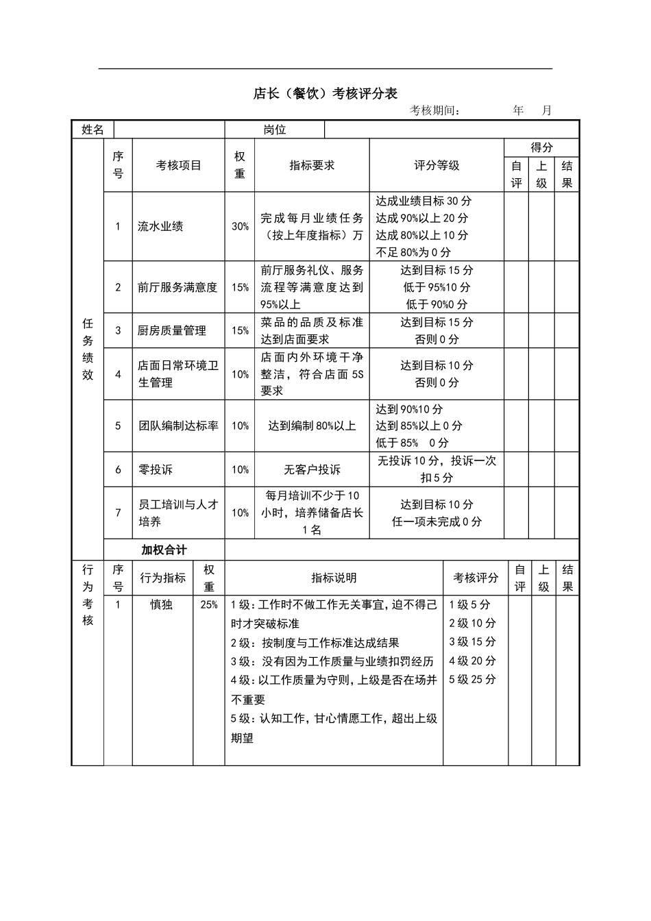 店长餐饮绩效考核表[共2页]_第1页