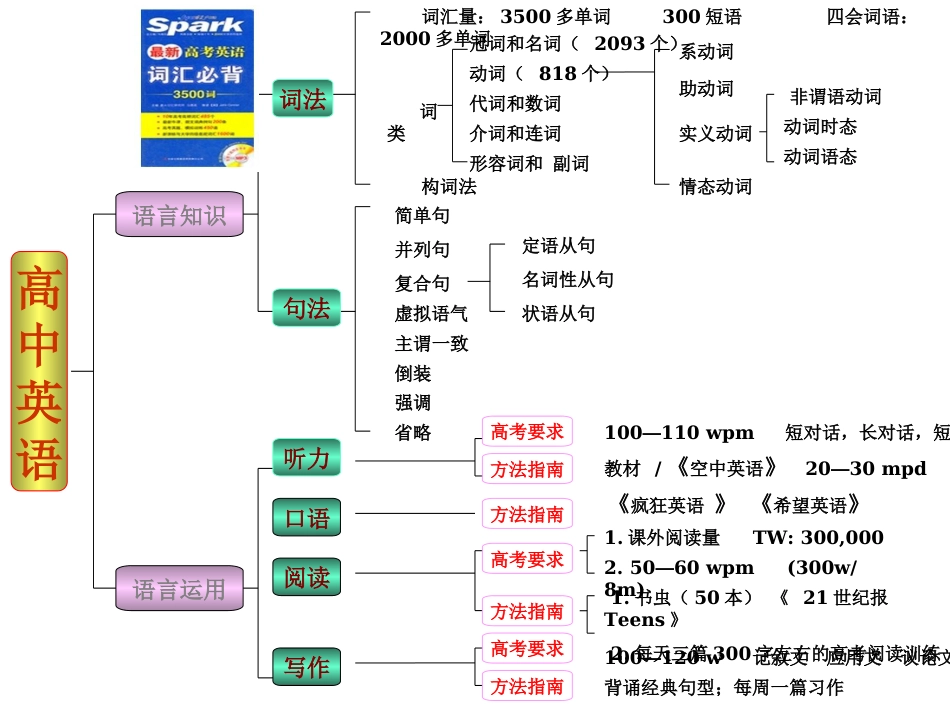 高中英语语法结构图[共12页]_第2页