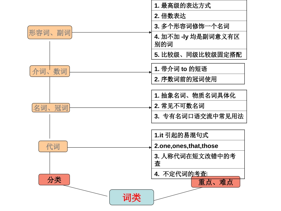 高中英语语法结构图[共12页]_第3页