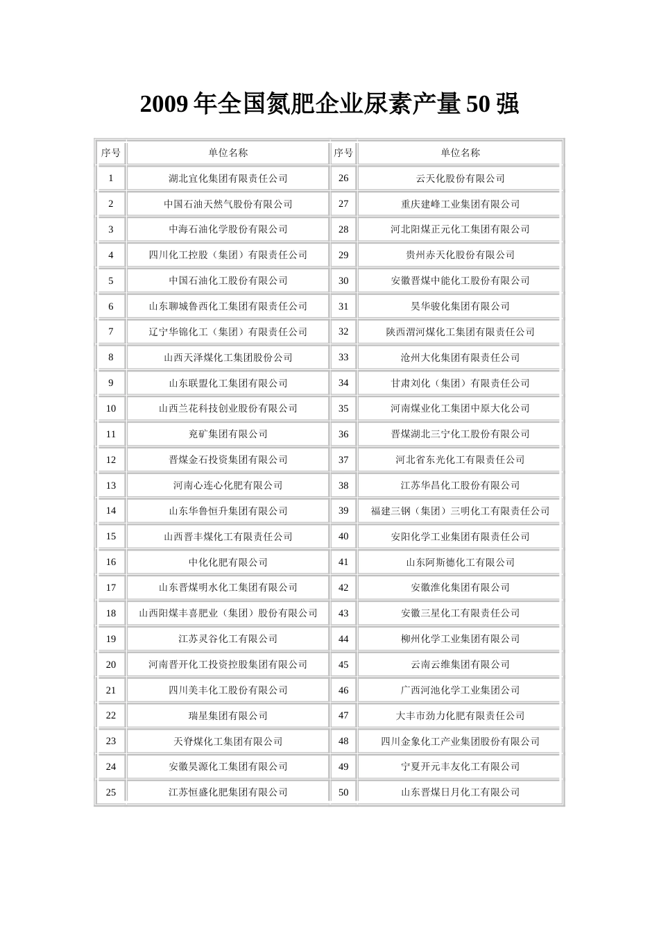 全国氮肥企业尿素产量50强_第1页