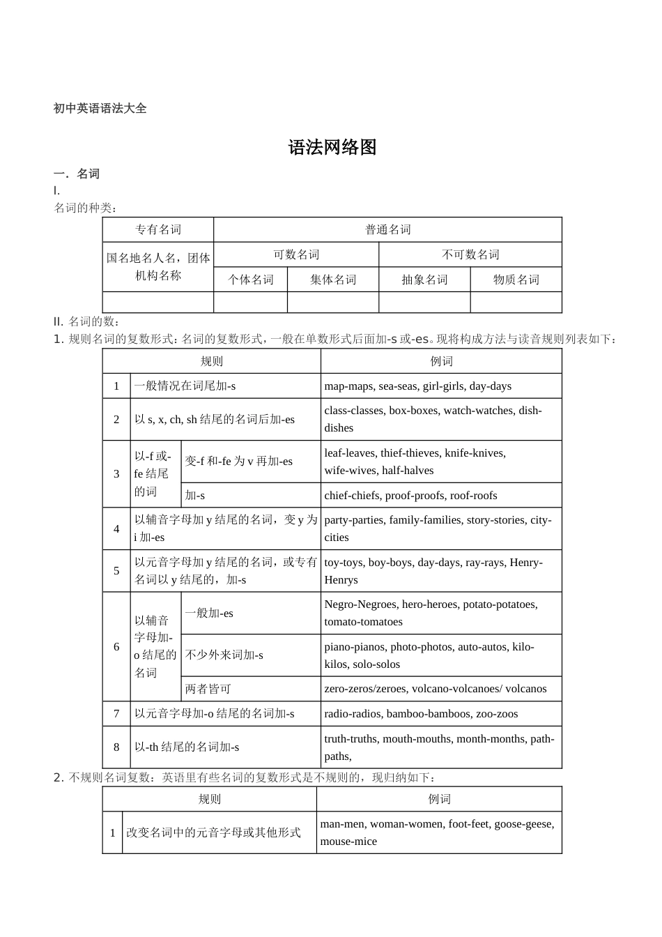 初中英语语法大全精华版[共37页]_第1页