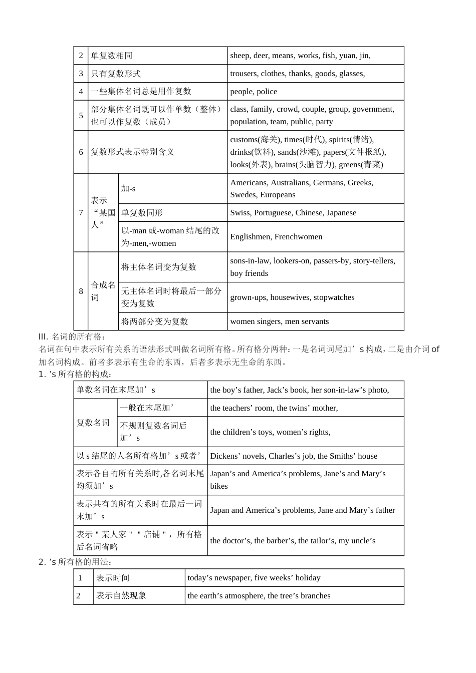 初中英语语法大全精华版[共37页]_第2页